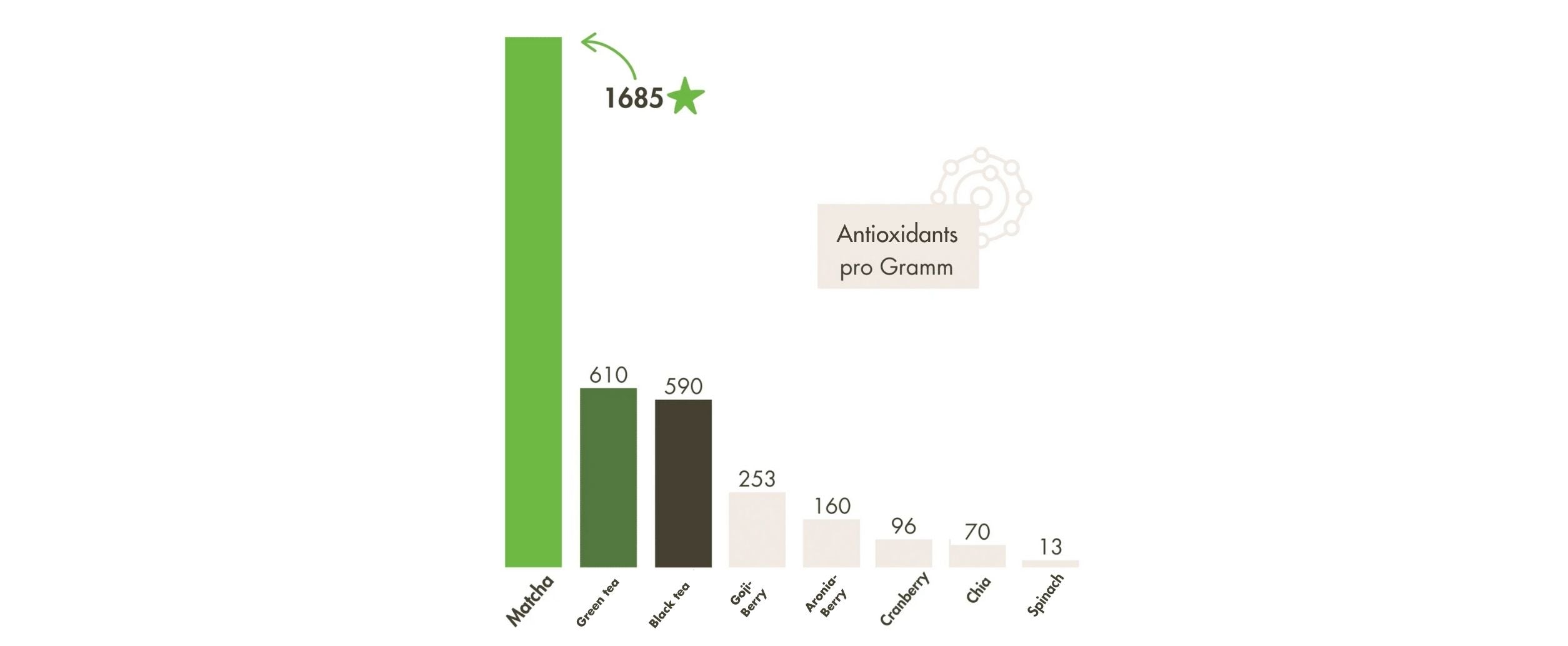 Matcha vs superfoods antioxidants infographic