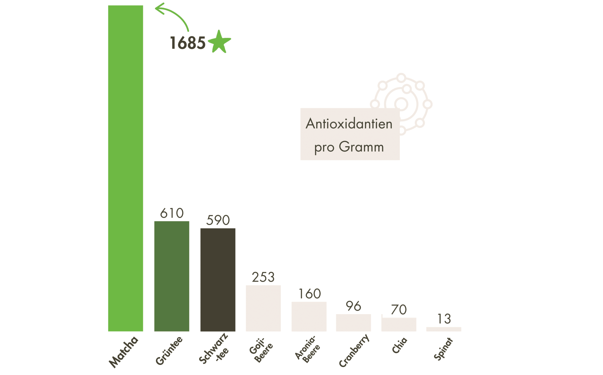 Matcha antioxidants compared to tea and coffee infographic